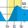 Cherry Point tide chart for Friday, October 11, 2024