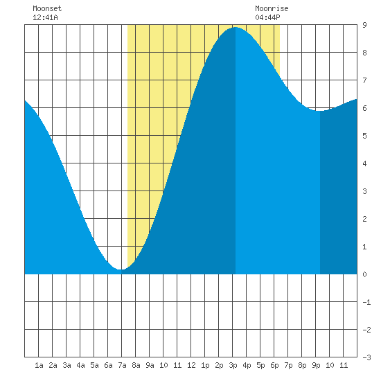 Cherry Point tide chart for Saturday, October 12, 2024