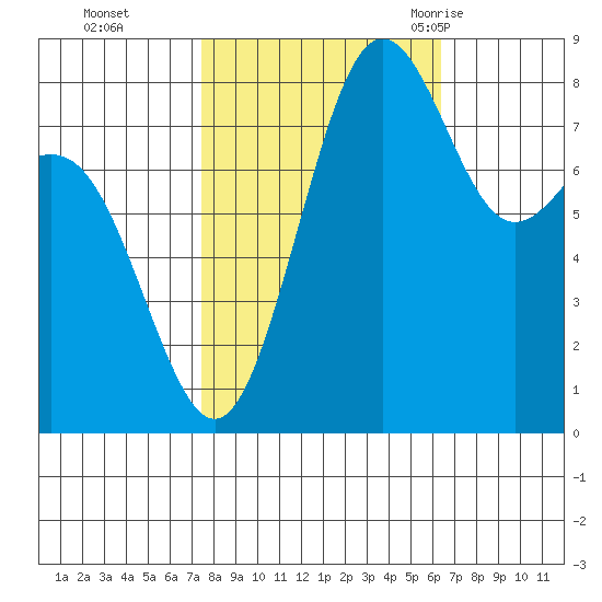 Cherry Point tide chart for Sunday, October 13, 2024