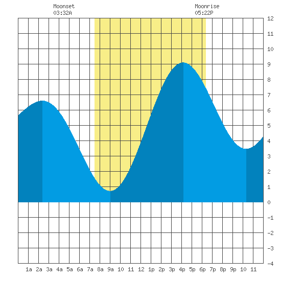 Cherry Point tide chart for Monday, October 14, 2024