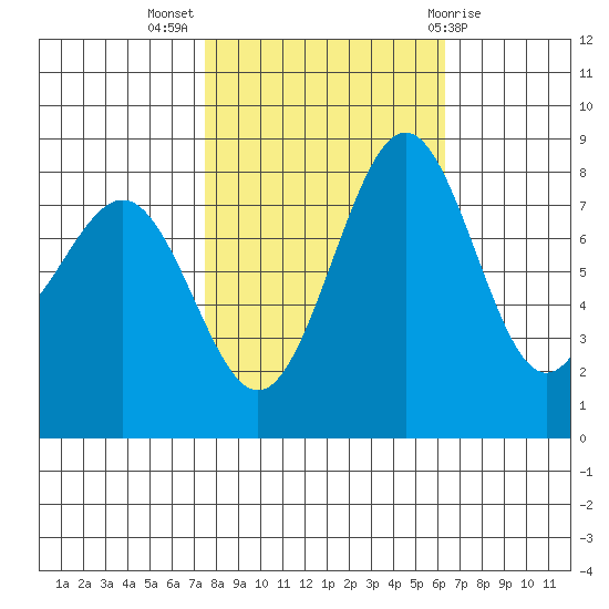 Cherry Point tide chart for Tuesday, October 15, 2024