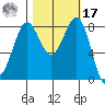 Cherry Point tide chart for Thursday, October 17, 2024