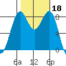 Cherry Point tide chart for Friday, October 18, 2024
