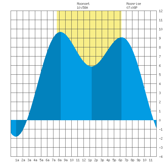Cherry Point tide chart for Saturday, October 19, 2024