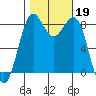 Cherry Point tide chart for Saturday, October 19, 2024