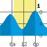 Cherry Point tide chart for Tuesday, October 1, 2024