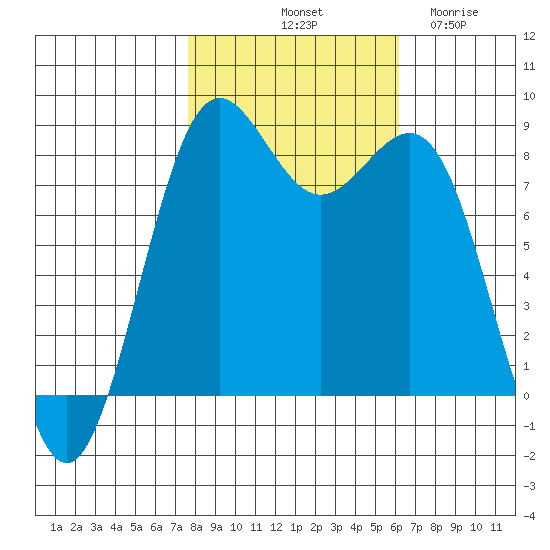 Cherry Point tide chart for Sunday, October 20, 2024