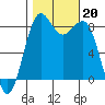 Cherry Point tide chart for Sunday, October 20, 2024
