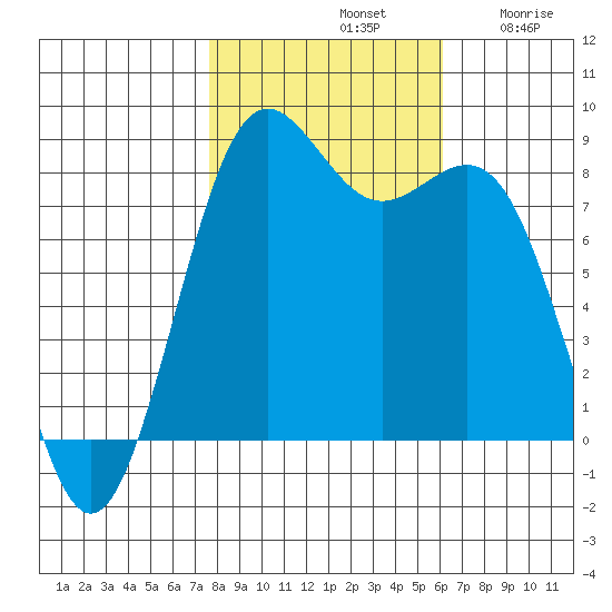 Cherry Point tide chart for Monday, October 21, 2024