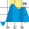 Cherry Point tide chart for Monday, October 21, 2024