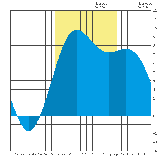 Cherry Point tide chart for Tuesday, October 22, 2024