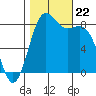 Cherry Point tide chart for Tuesday, October 22, 2024