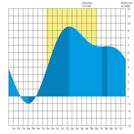 Cherry Point tide chart for Wednesday, October 23, 2024