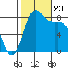 Cherry Point tide chart for Wednesday, October 23, 2024