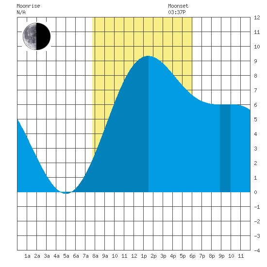Cherry Point tide chart for Thursday, October 24, 2024