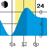 Cherry Point tide chart for Thursday, October 24, 2024