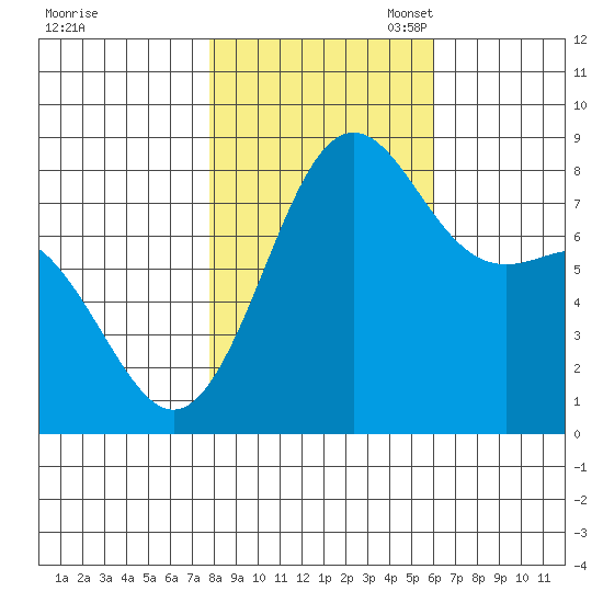 Cherry Point tide chart for Friday, October 25, 2024