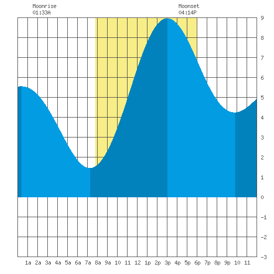 Cherry Point tide chart for Saturday, October 26, 2024