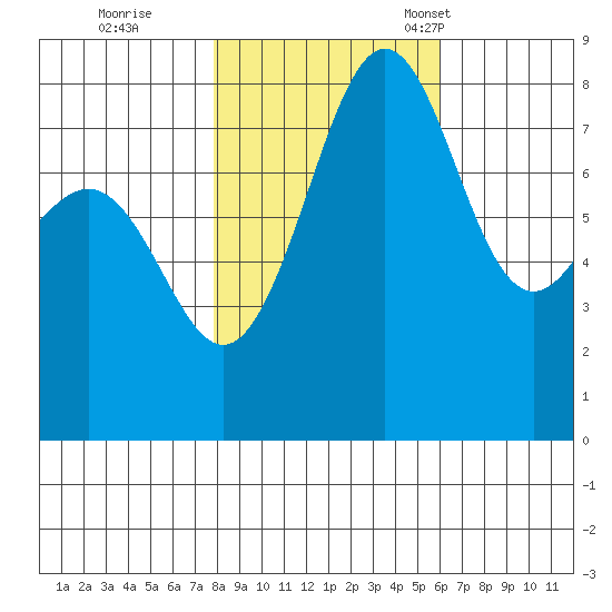 Cherry Point tide chart for Sunday, October 27, 2024