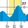 Cherry Point tide chart for Sunday, October 27, 2024