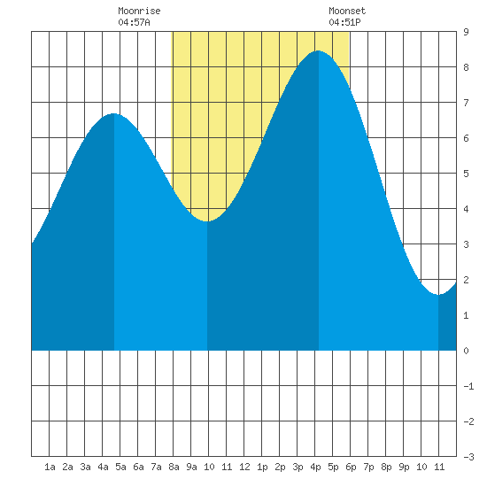Cherry Point tide chart for Tuesday, October 29, 2024