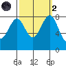 Cherry Point tide chart for Wednesday, October 2, 2024