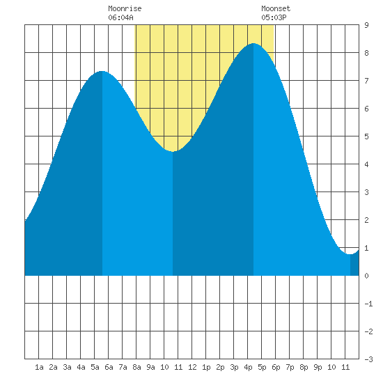 Cherry Point tide chart for Wednesday, October 30, 2024