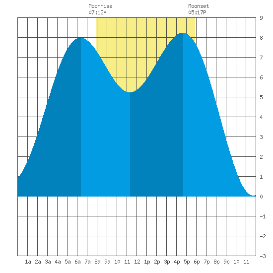 Cherry Point tide chart for Thursday, October 31, 2024