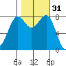 Cherry Point tide chart for Thursday, October 31, 2024