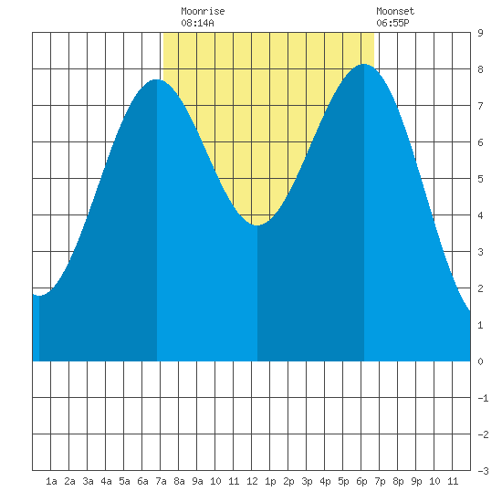Cherry Point tide chart for Thursday, October 3, 2024