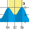 Cherry Point tide chart for Thursday, October 3, 2024