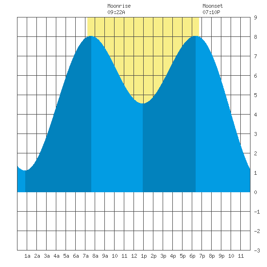 Cherry Point tide chart for Friday, October 4, 2024