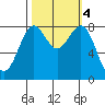 Cherry Point tide chart for Friday, October 4, 2024