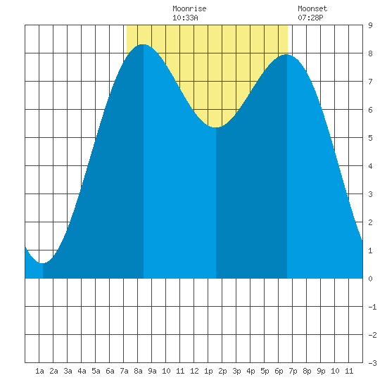 Cherry Point tide chart for Saturday, October 5, 2024