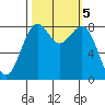 Cherry Point tide chart for Saturday, October 5, 2024