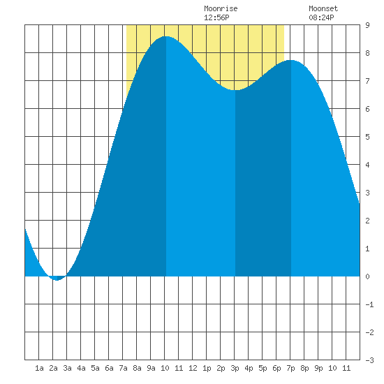 Cherry Point tide chart for Monday, October 7, 2024