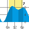 Cherry Point tide chart for Monday, October 7, 2024