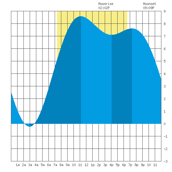Cherry Point tide chart for Tuesday, October 8, 2024