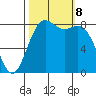 Cherry Point tide chart for Tuesday, October 8, 2024