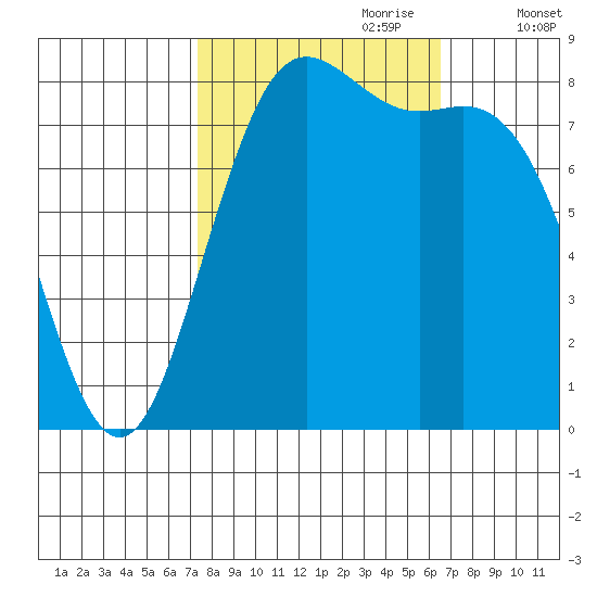 Cherry Point tide chart for Wednesday, October 9, 2024