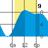 Cherry Point tide chart for Wednesday, October 9, 2024