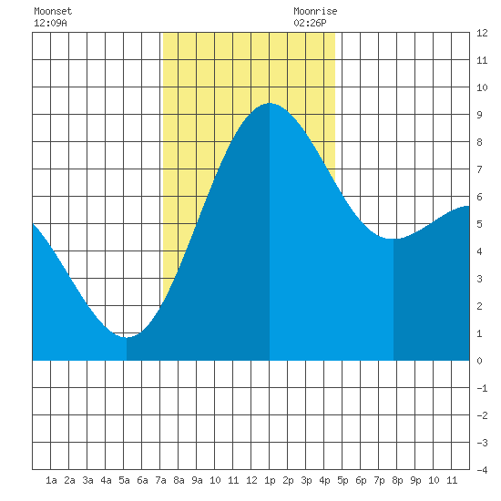 Cherry Point tide chart for Sunday, November 10, 2024