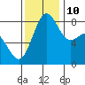 Cherry Point tide chart for Sunday, November 10, 2024