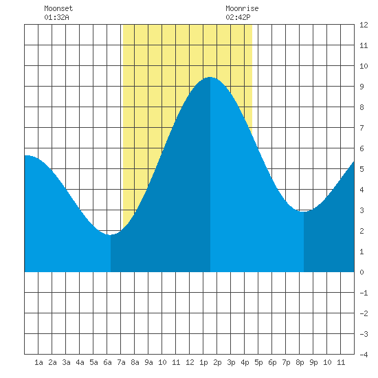 Cherry Point tide chart for Monday, November 11, 2024