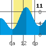 Cherry Point tide chart for Monday, November 11, 2024