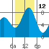 Cherry Point tide chart for Tuesday, November 12, 2024