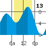 Cherry Point tide chart for Wednesday, November 13, 2024