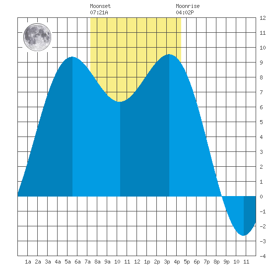 Cherry Point tide chart for Friday, November 15, 2024