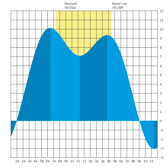 Cherry Point tide chart for Saturday, November 16, 2024