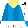 Cherry Point tide chart for Saturday, November 16, 2024